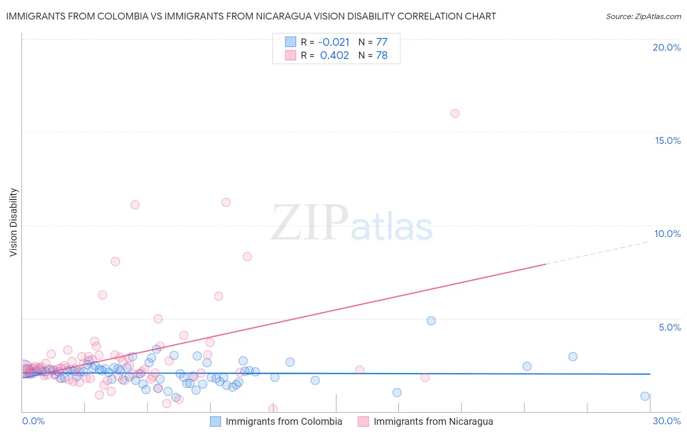 Immigrants from Colombia vs Immigrants from Nicaragua Vision Disability