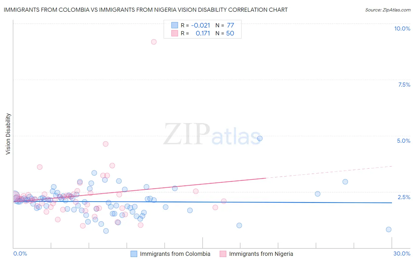Immigrants from Colombia vs Immigrants from Nigeria Vision Disability