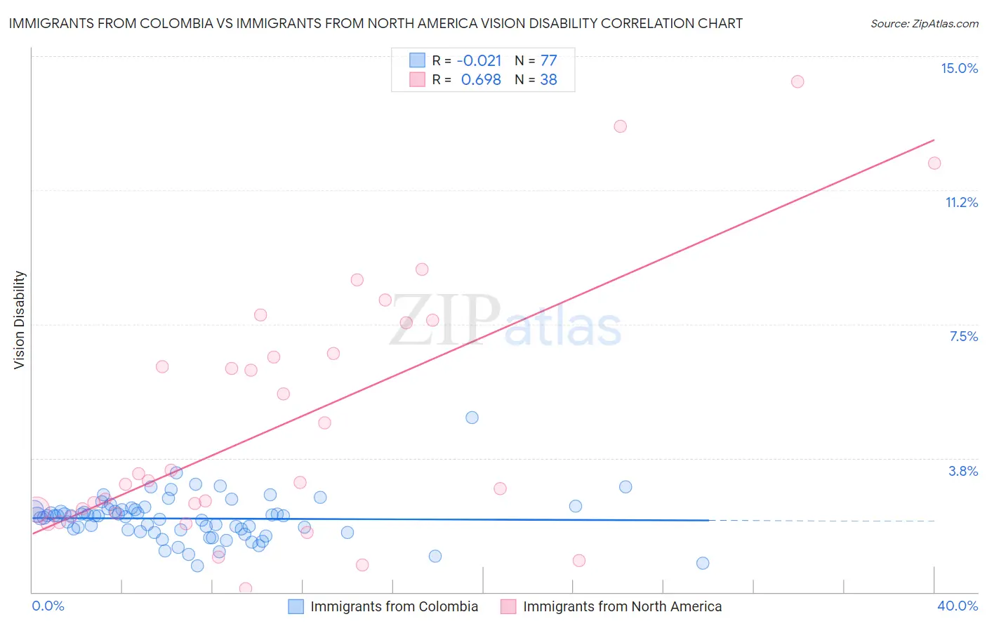 Immigrants from Colombia vs Immigrants from North America Vision Disability