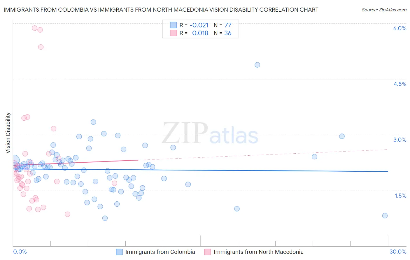 Immigrants from Colombia vs Immigrants from North Macedonia Vision Disability