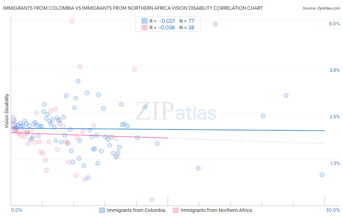 Immigrants from Colombia vs Immigrants from Northern Africa Vision Disability