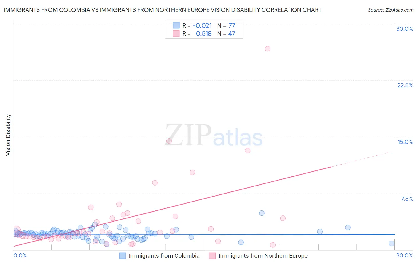 Immigrants from Colombia vs Immigrants from Northern Europe Vision Disability