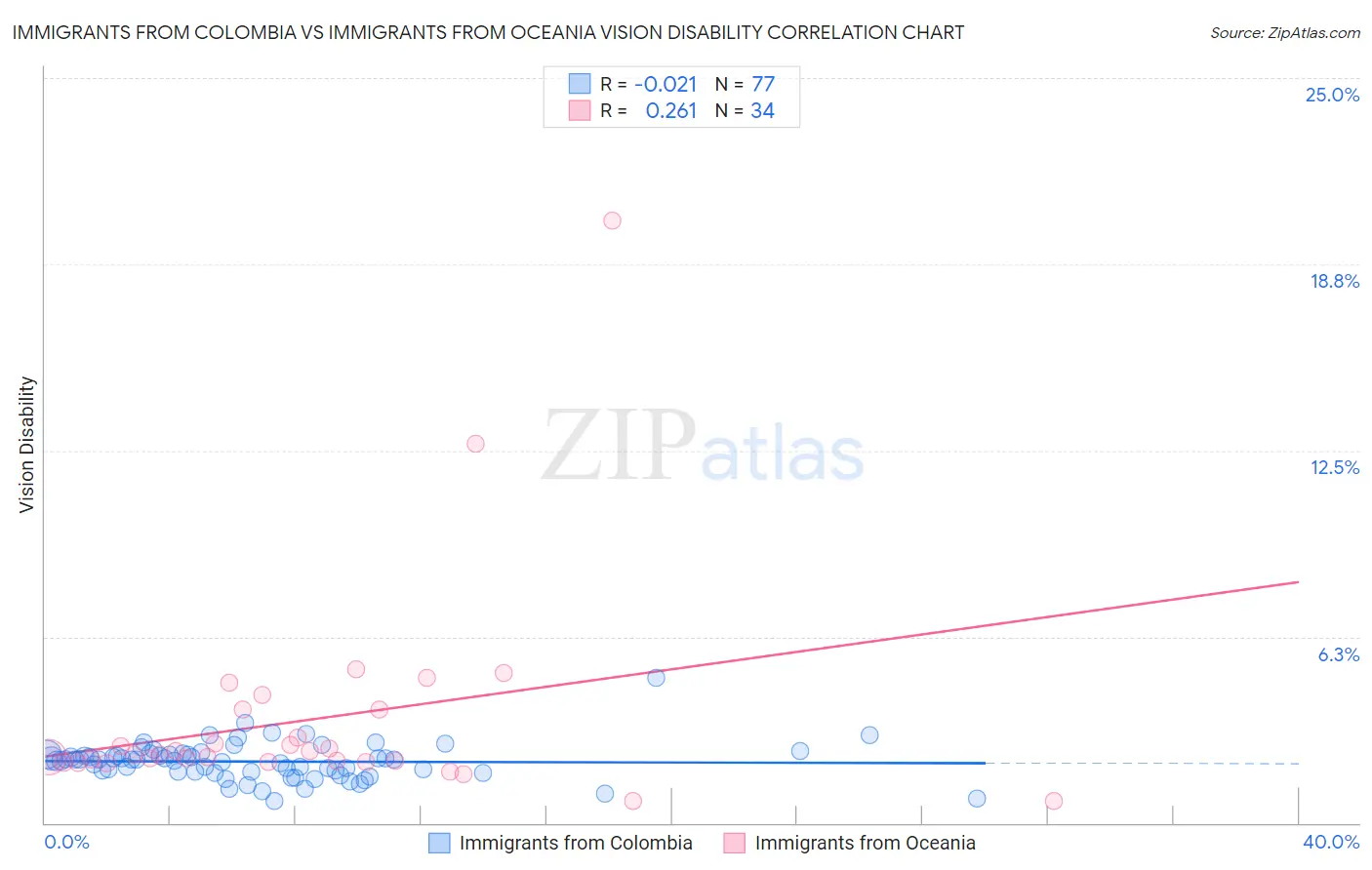 Immigrants from Colombia vs Immigrants from Oceania Vision Disability