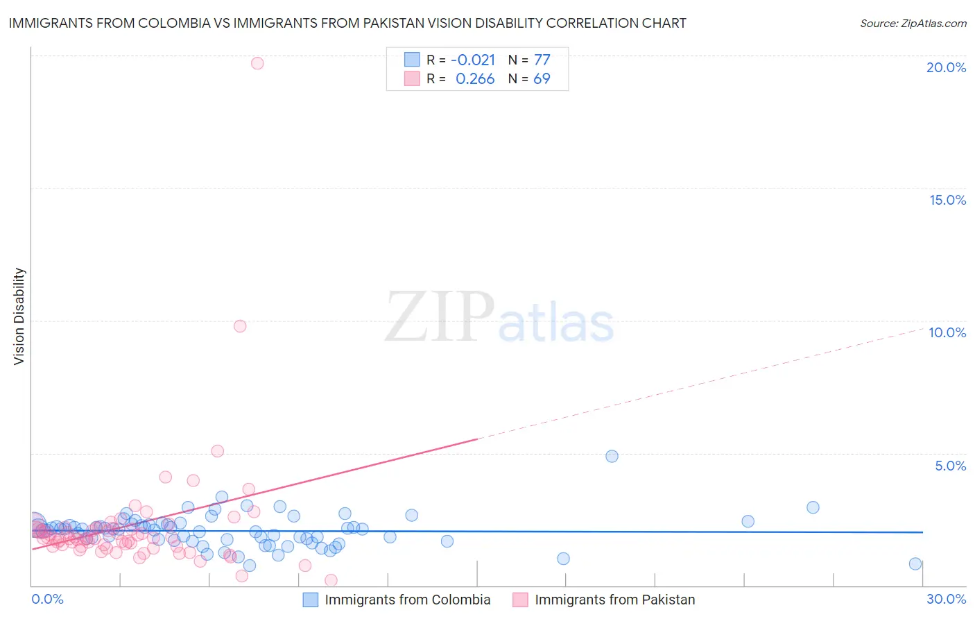 Immigrants from Colombia vs Immigrants from Pakistan Vision Disability