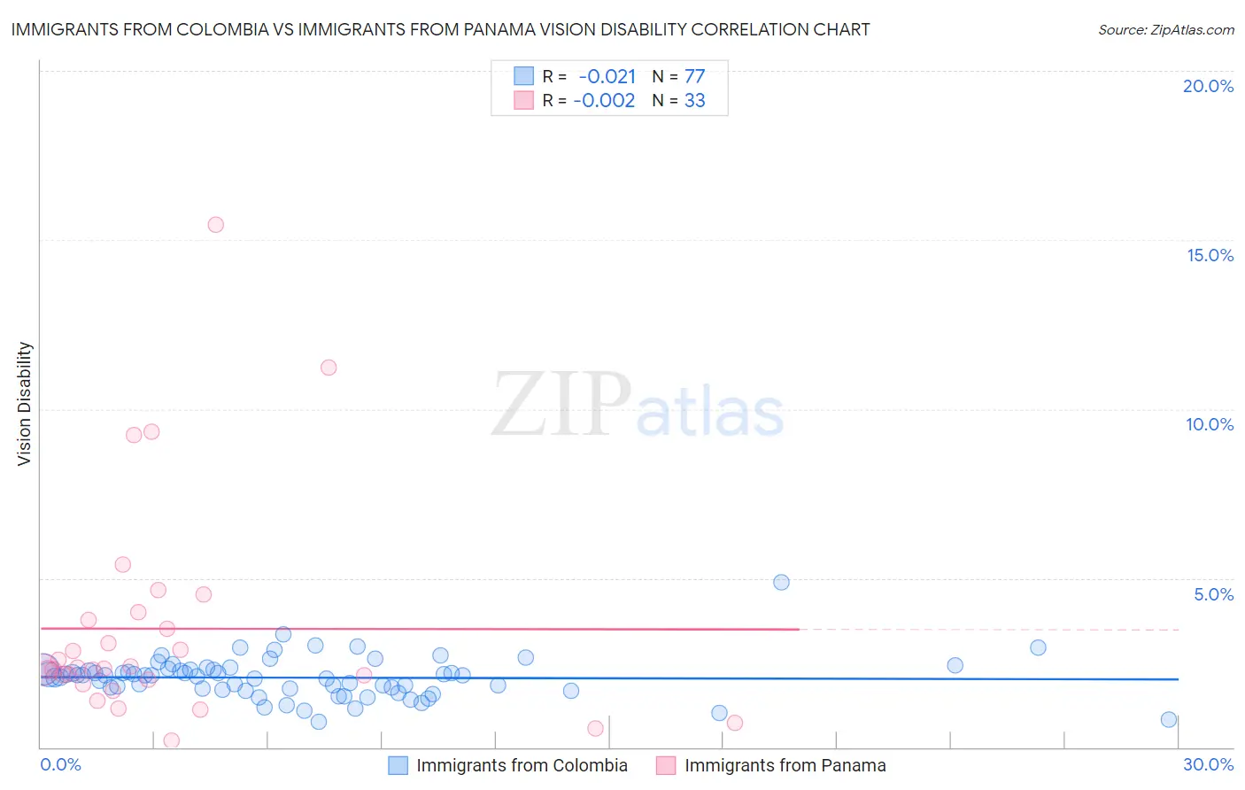 Immigrants from Colombia vs Immigrants from Panama Vision Disability