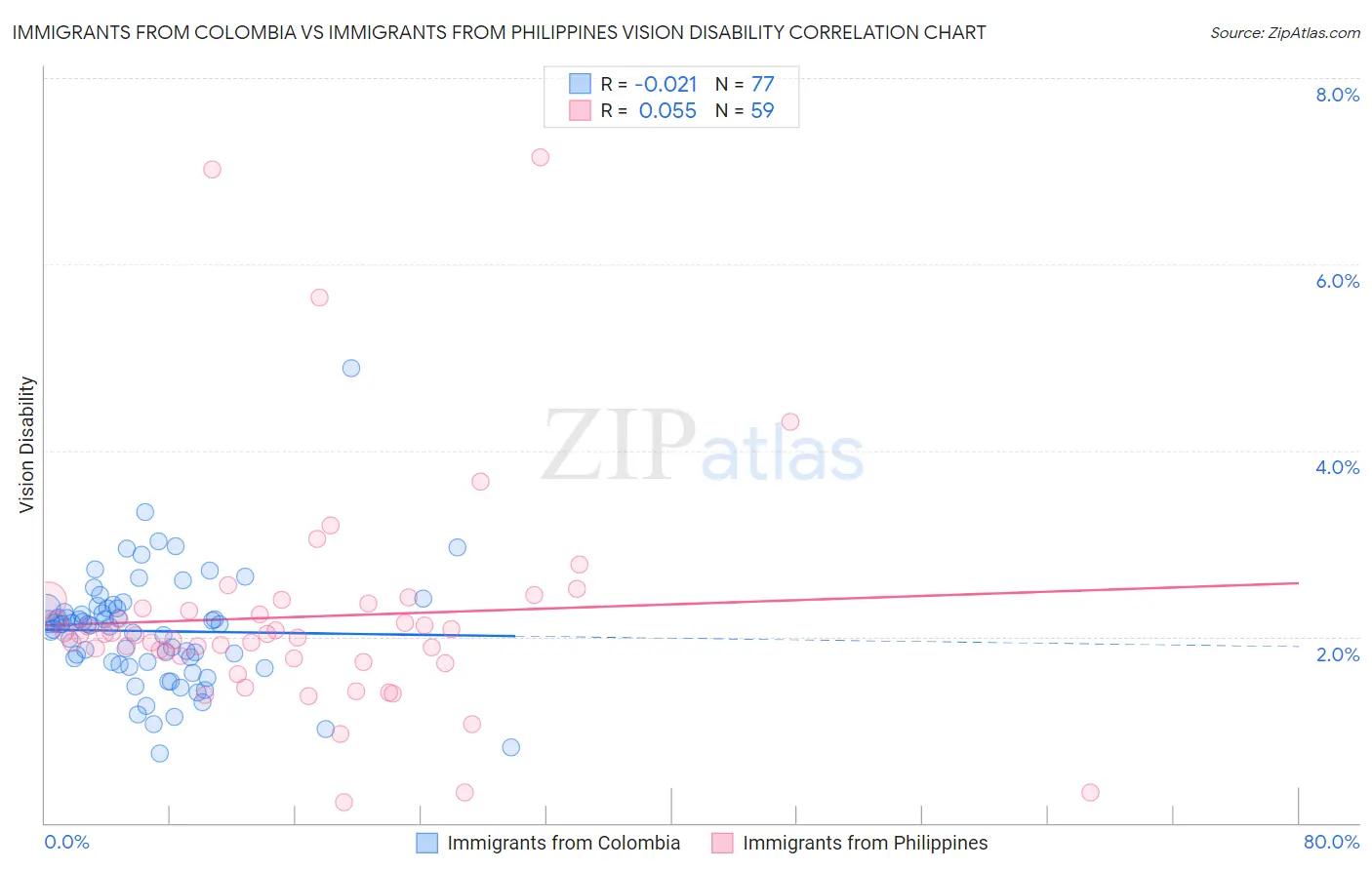 Immigrants from Colombia vs Immigrants from Philippines Vision Disability