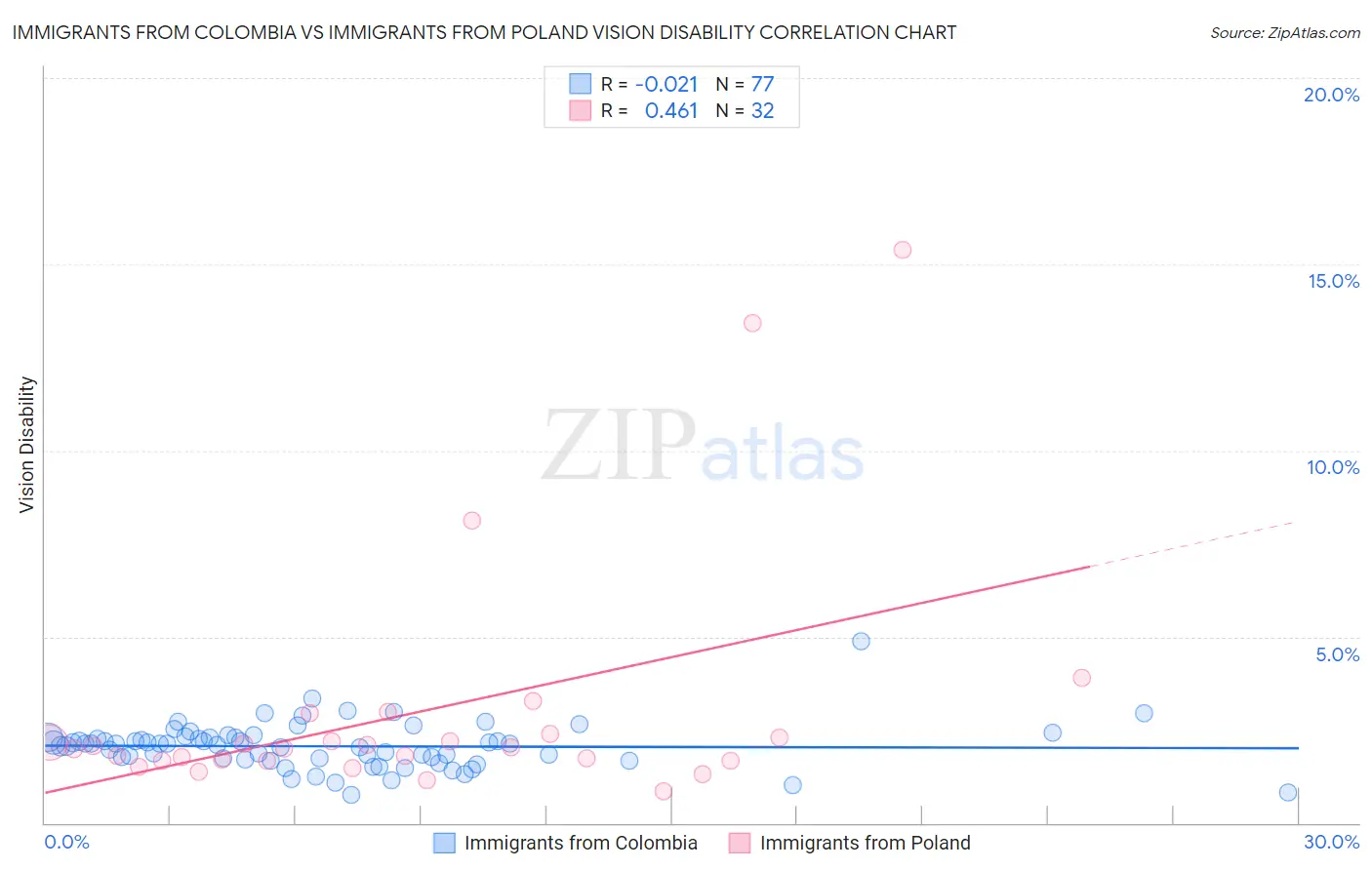 Immigrants from Colombia vs Immigrants from Poland Vision Disability