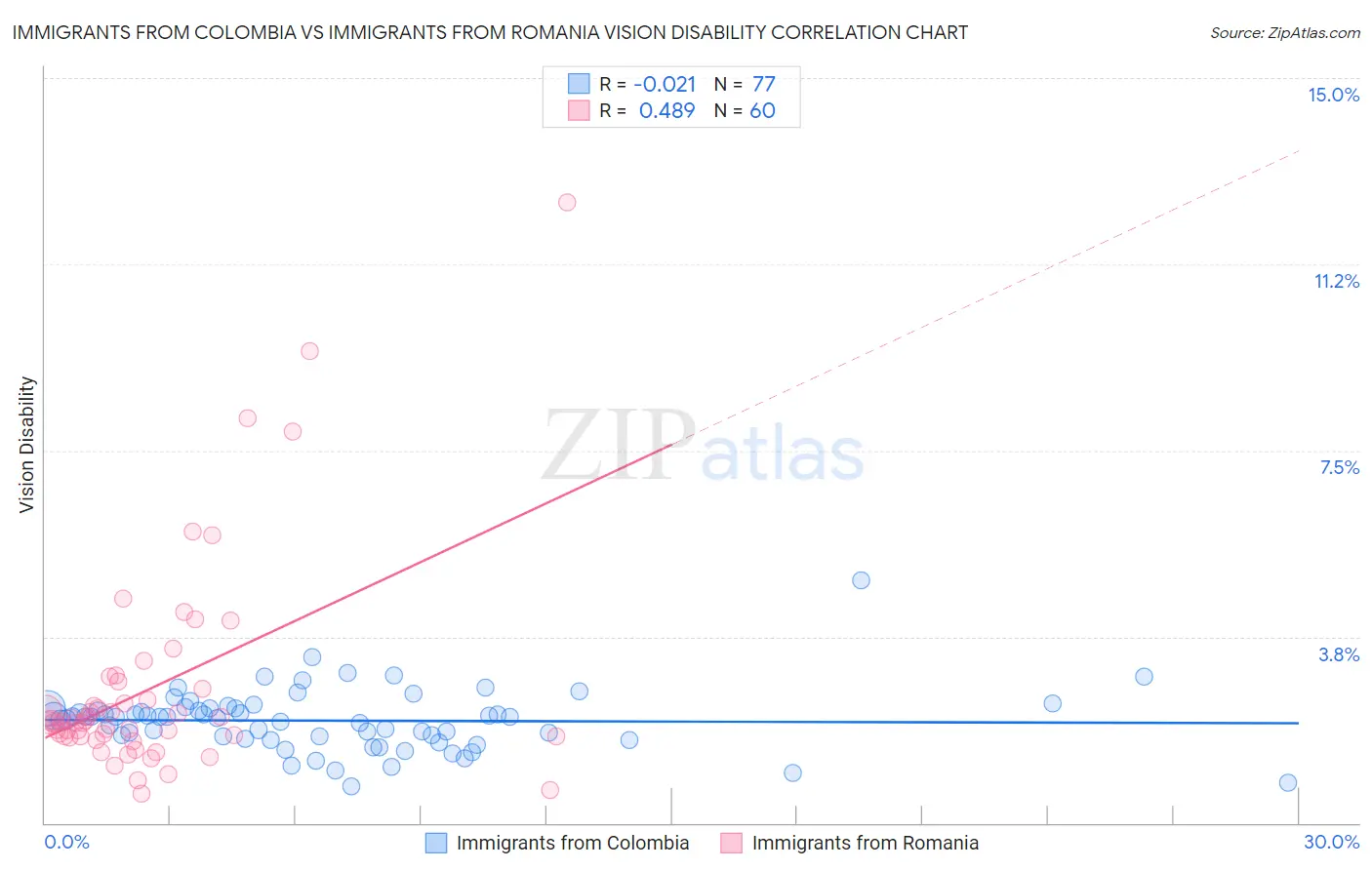 Immigrants from Colombia vs Immigrants from Romania Vision Disability