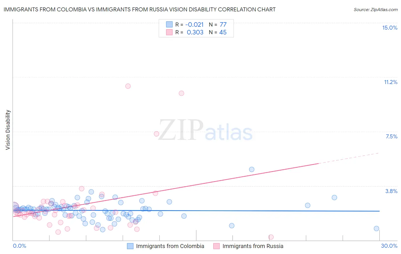 Immigrants from Colombia vs Immigrants from Russia Vision Disability