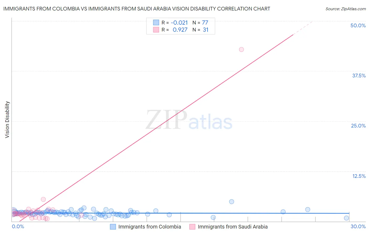 Immigrants from Colombia vs Immigrants from Saudi Arabia Vision Disability