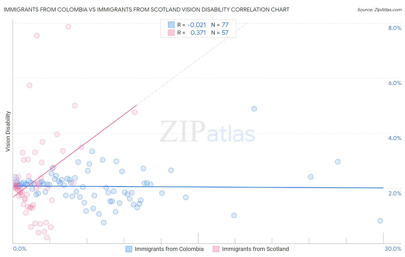 Immigrants from Colombia vs Immigrants from Scotland Vision Disability