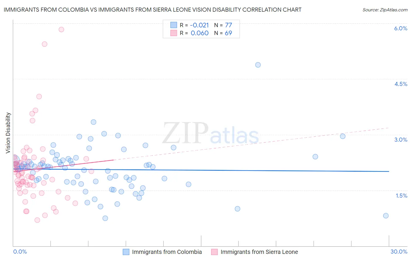 Immigrants from Colombia vs Immigrants from Sierra Leone Vision Disability