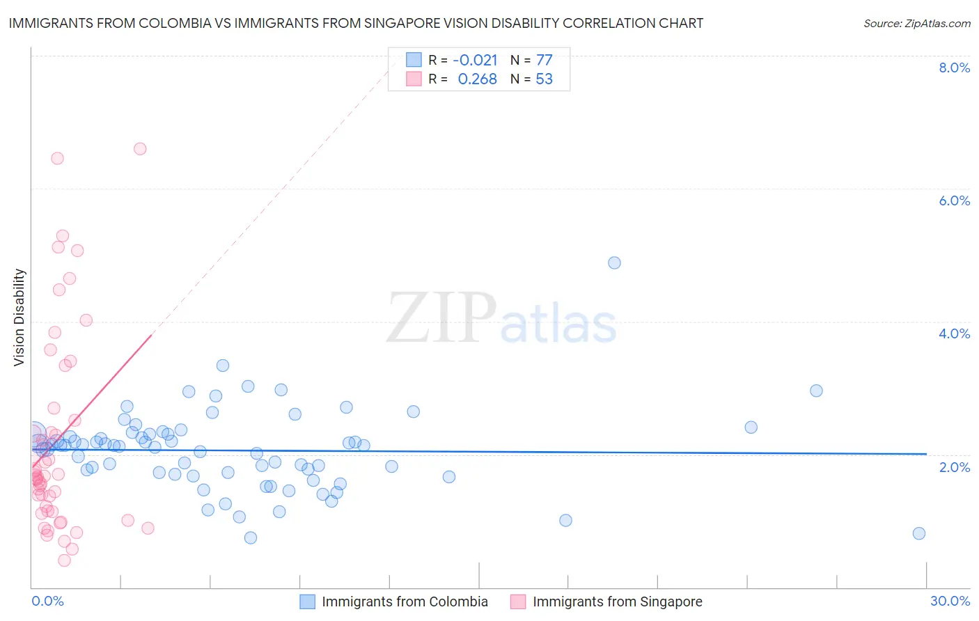 Immigrants from Colombia vs Immigrants from Singapore Vision Disability