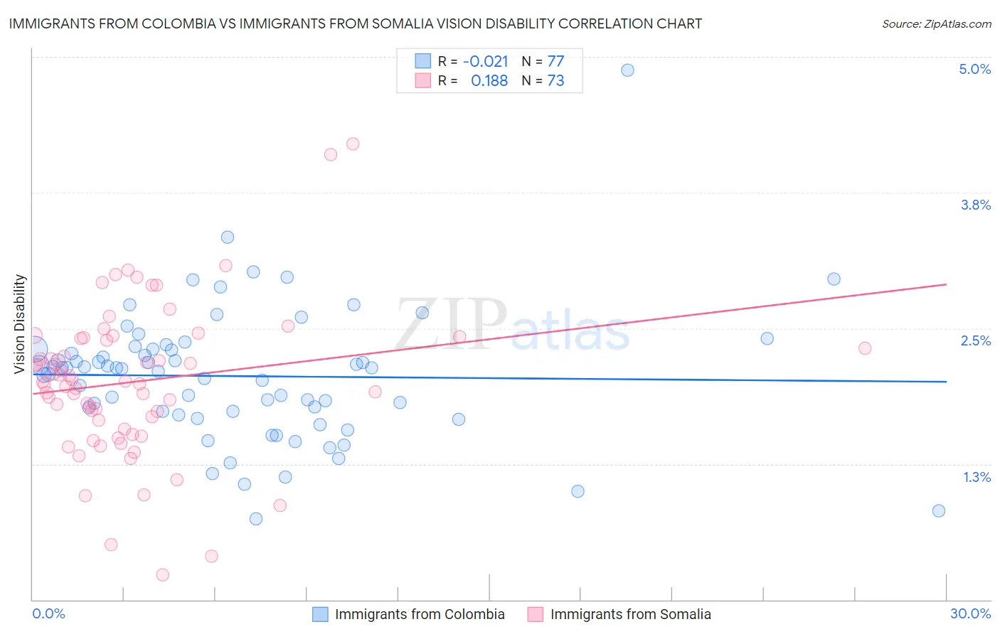 Immigrants from Colombia vs Immigrants from Somalia Vision Disability