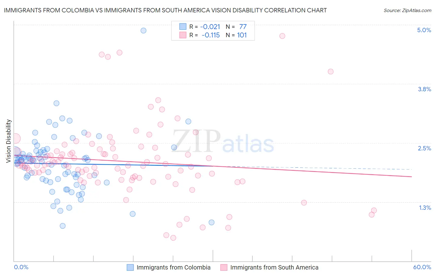 Immigrants from Colombia vs Immigrants from South America Vision Disability