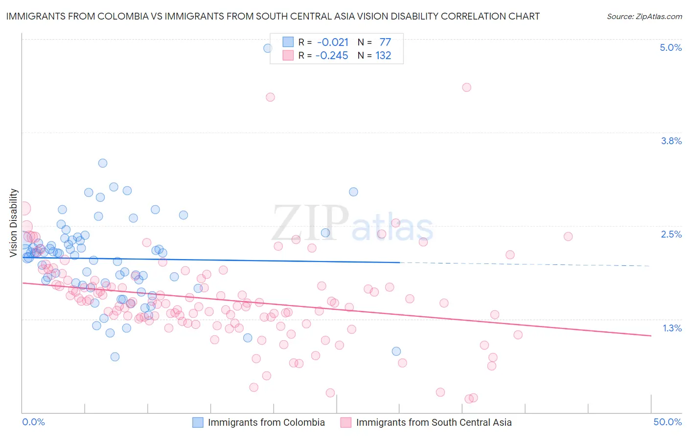 Immigrants from Colombia vs Immigrants from South Central Asia Vision Disability