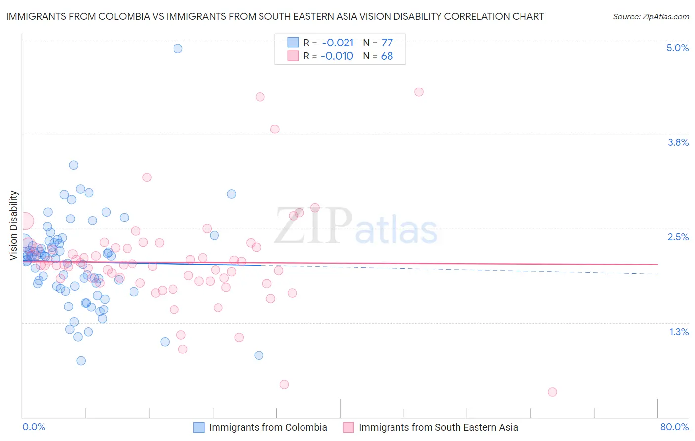 Immigrants from Colombia vs Immigrants from South Eastern Asia Vision Disability