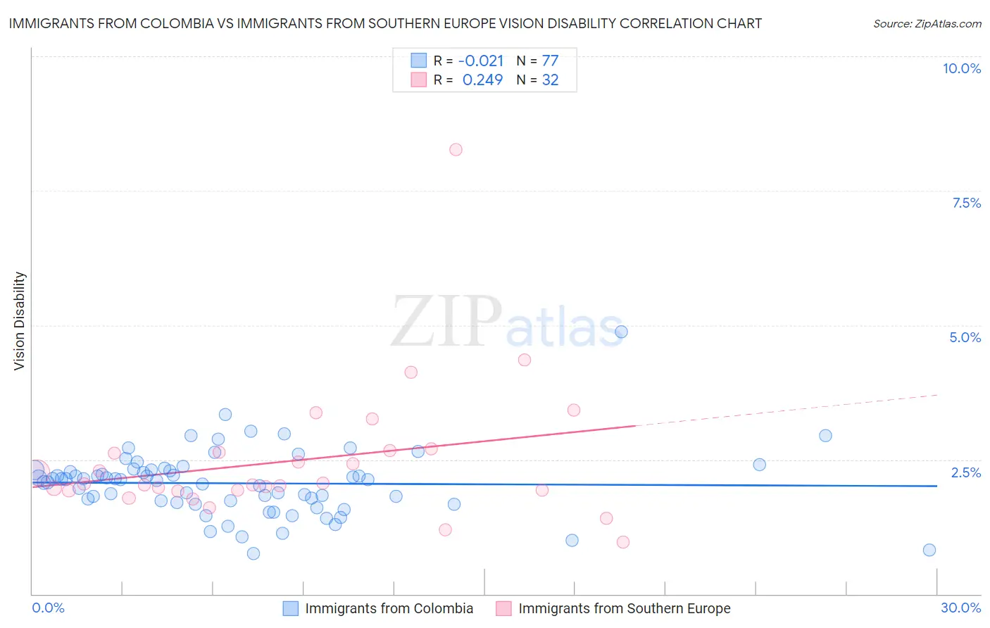 Immigrants from Colombia vs Immigrants from Southern Europe Vision Disability