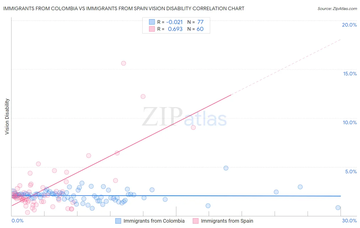 Immigrants from Colombia vs Immigrants from Spain Vision Disability