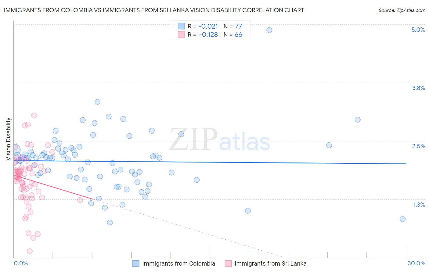 Immigrants from Colombia vs Immigrants from Sri Lanka Vision Disability