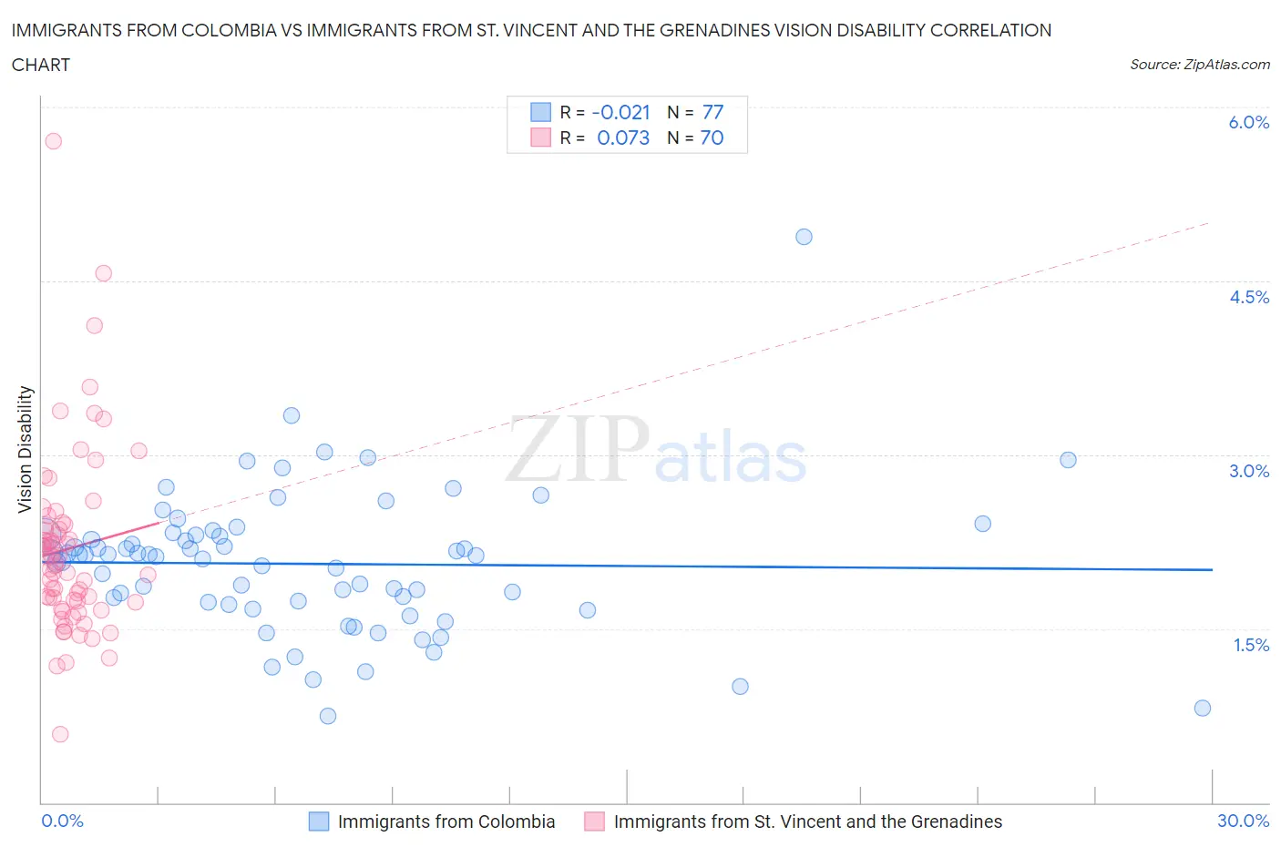 Immigrants from Colombia vs Immigrants from St. Vincent and the Grenadines Vision Disability