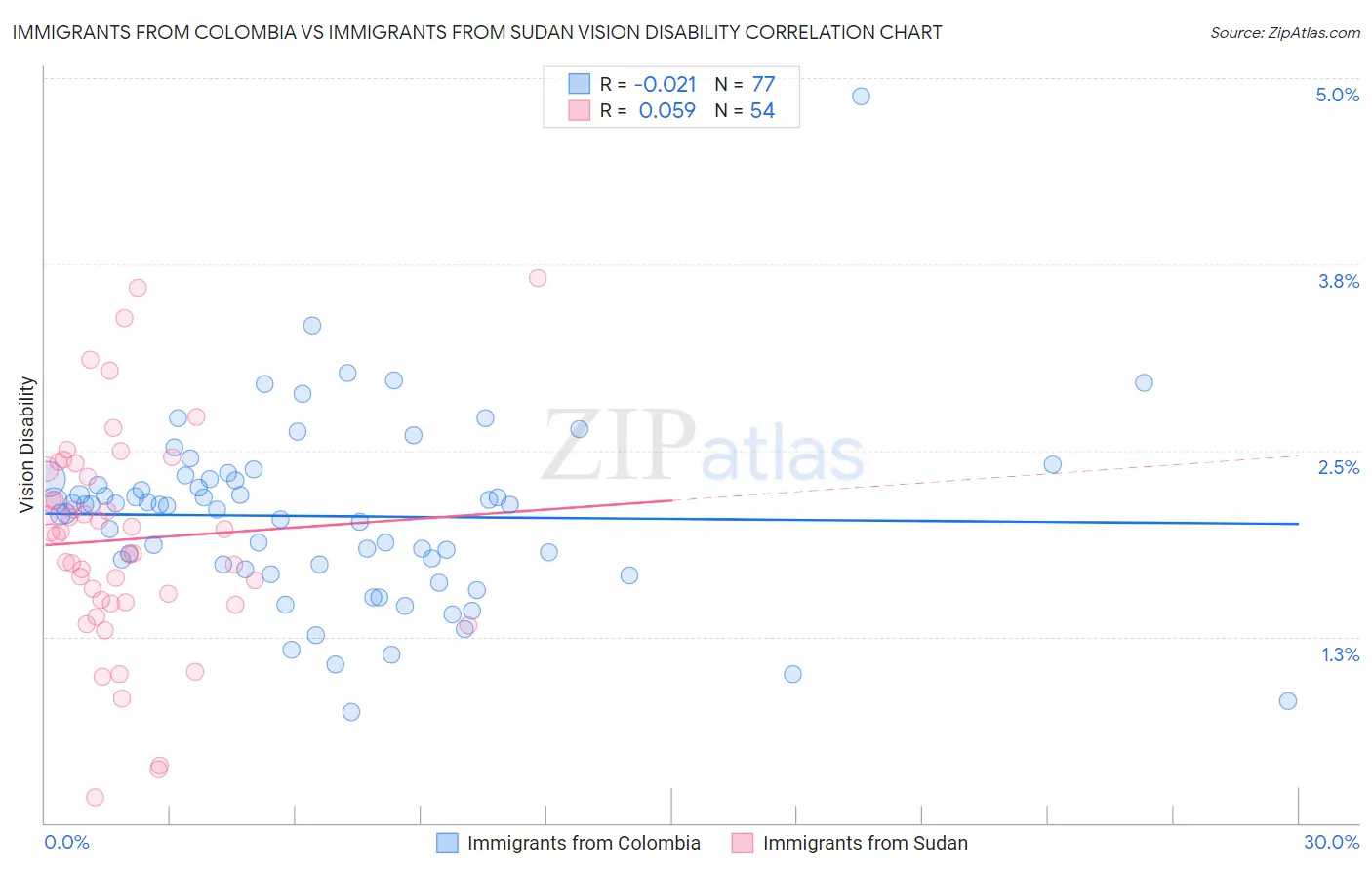 Immigrants from Colombia vs Immigrants from Sudan Vision Disability