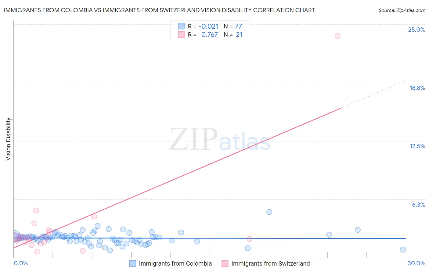 Immigrants from Colombia vs Immigrants from Switzerland Vision Disability
