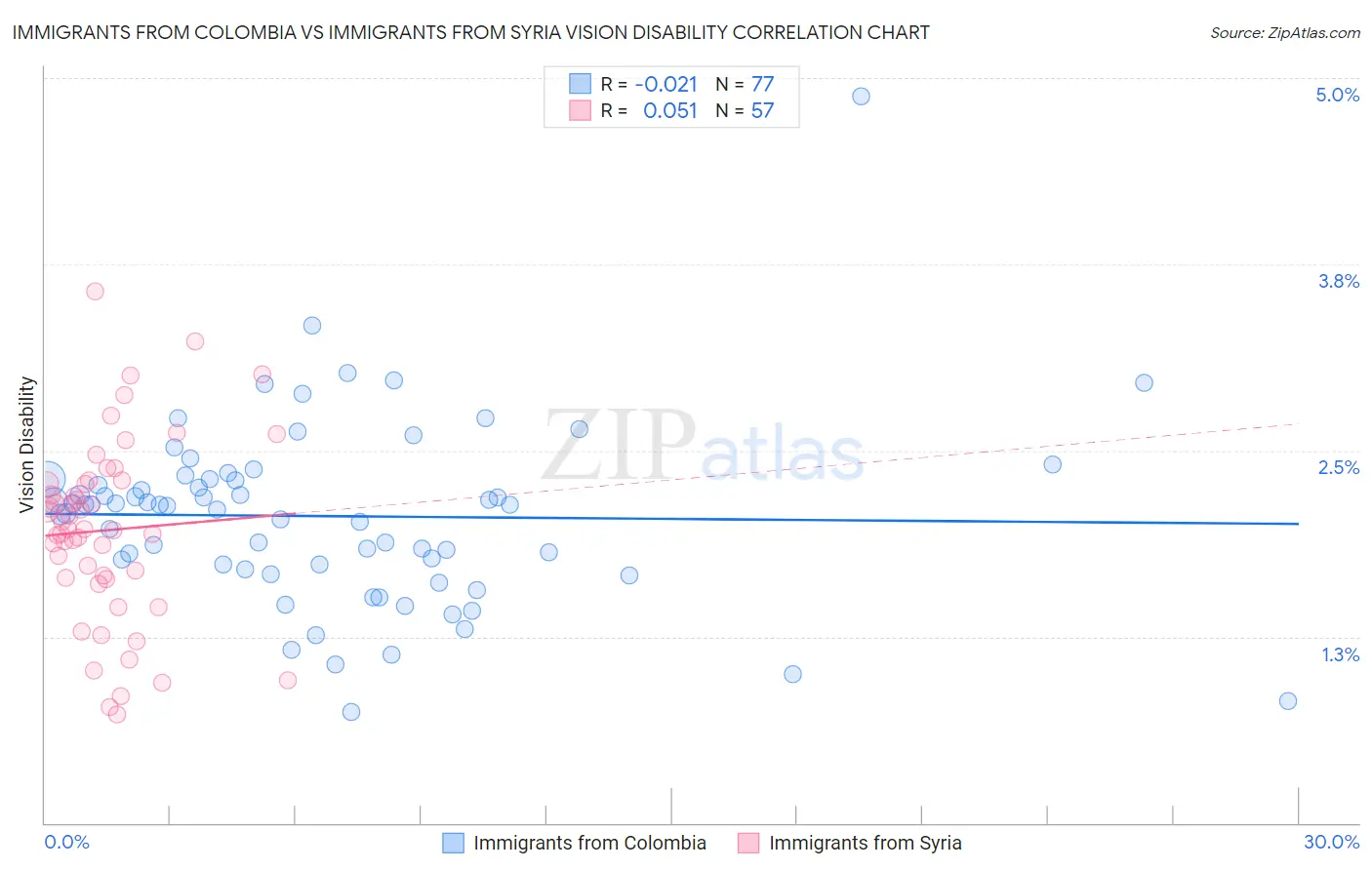 Immigrants from Colombia vs Immigrants from Syria Vision Disability