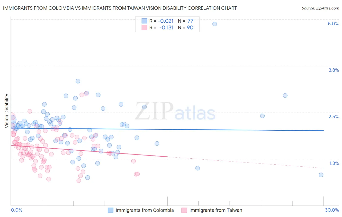 Immigrants from Colombia vs Immigrants from Taiwan Vision Disability