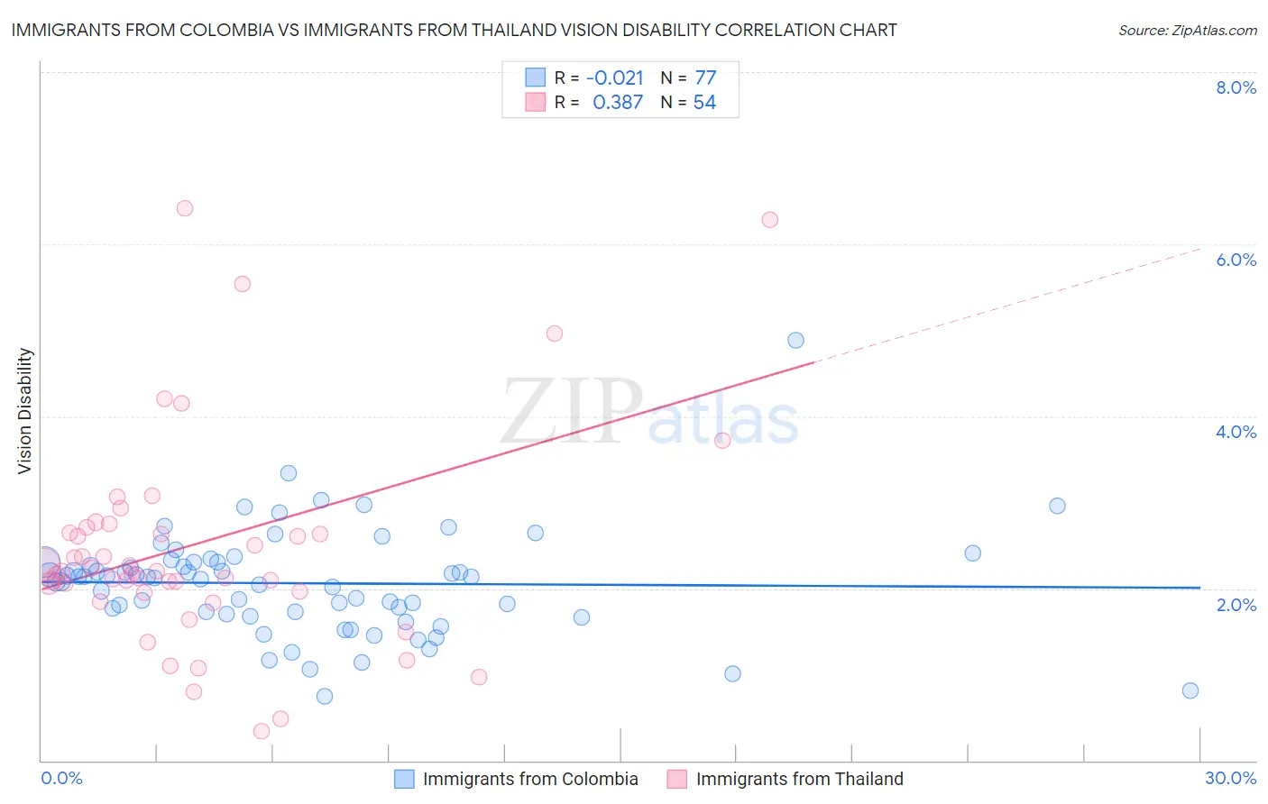 Immigrants from Colombia vs Immigrants from Thailand Vision Disability