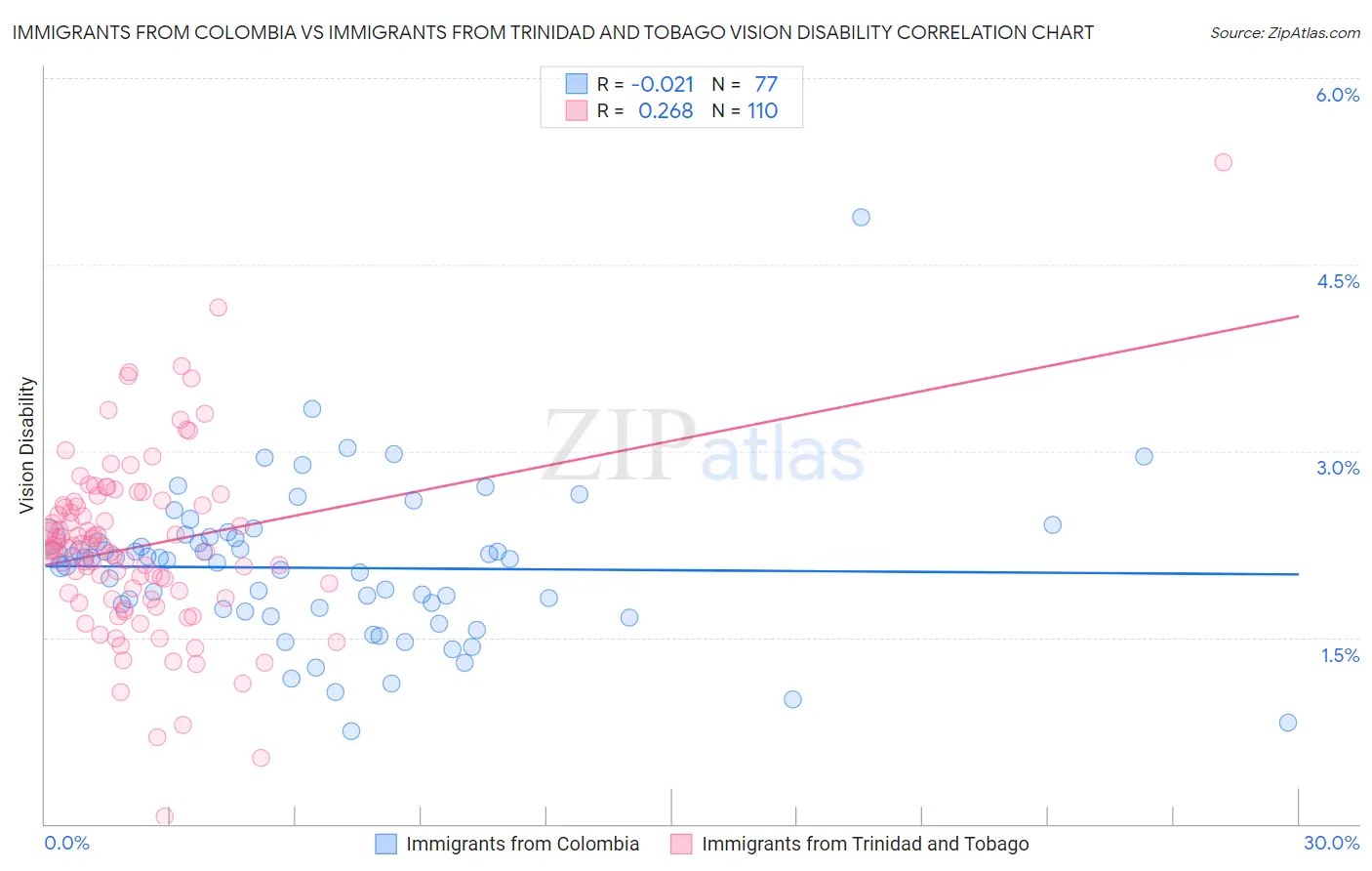 Immigrants from Colombia vs Immigrants from Trinidad and Tobago Vision Disability