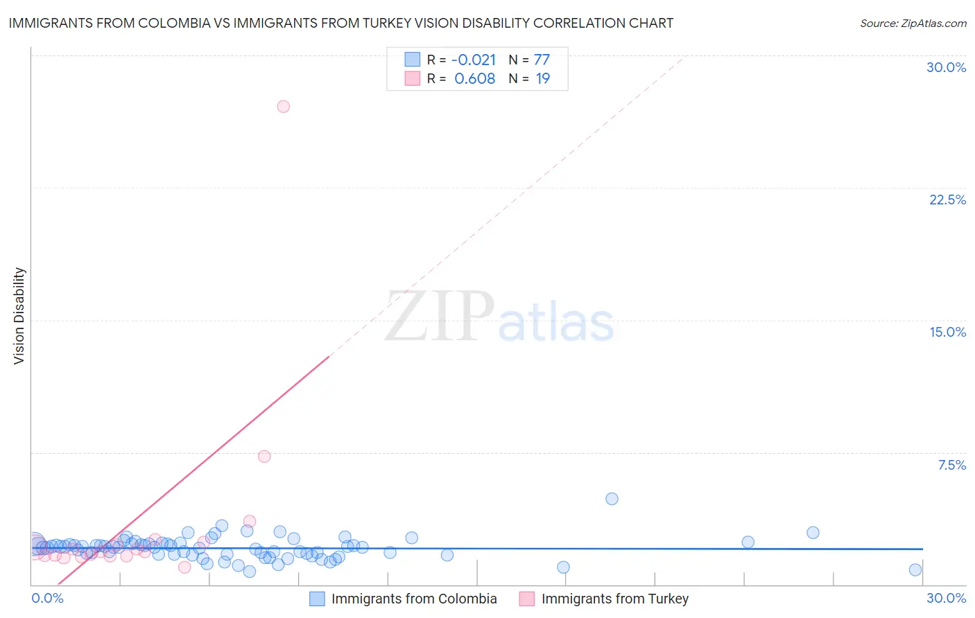 Immigrants from Colombia vs Immigrants from Turkey Vision Disability