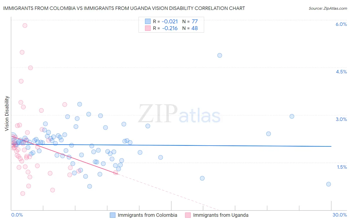 Immigrants from Colombia vs Immigrants from Uganda Vision Disability