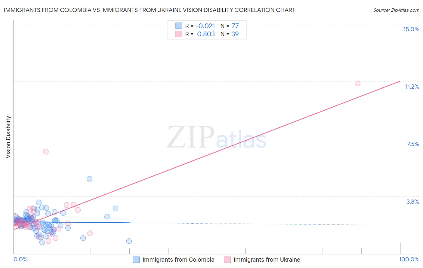 Immigrants from Colombia vs Immigrants from Ukraine Vision Disability