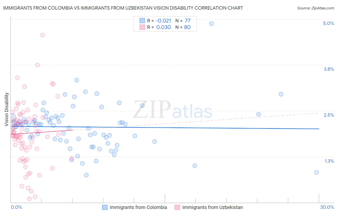 Immigrants from Colombia vs Immigrants from Uzbekistan Vision Disability