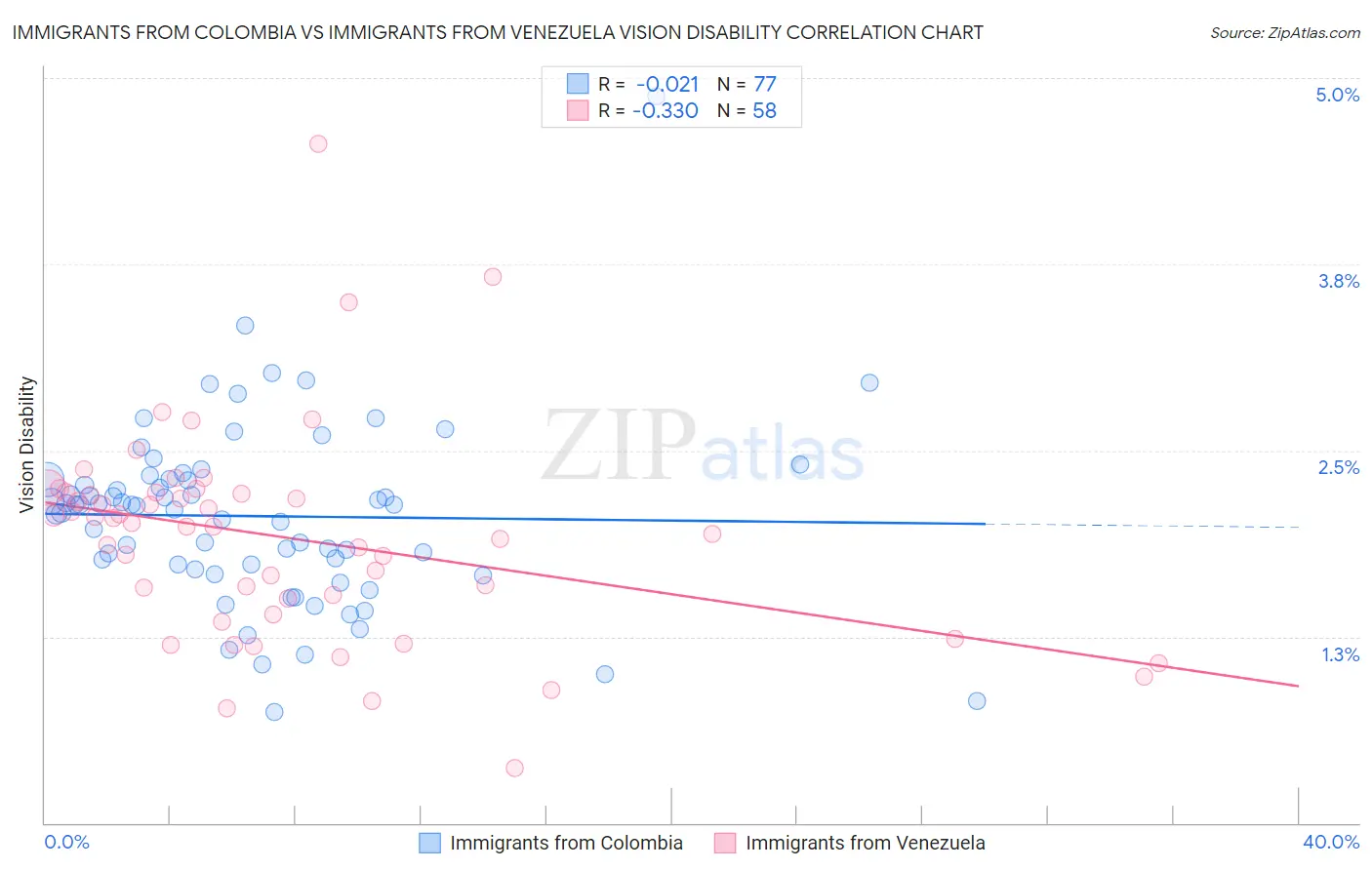 Immigrants from Colombia vs Immigrants from Venezuela Vision Disability
