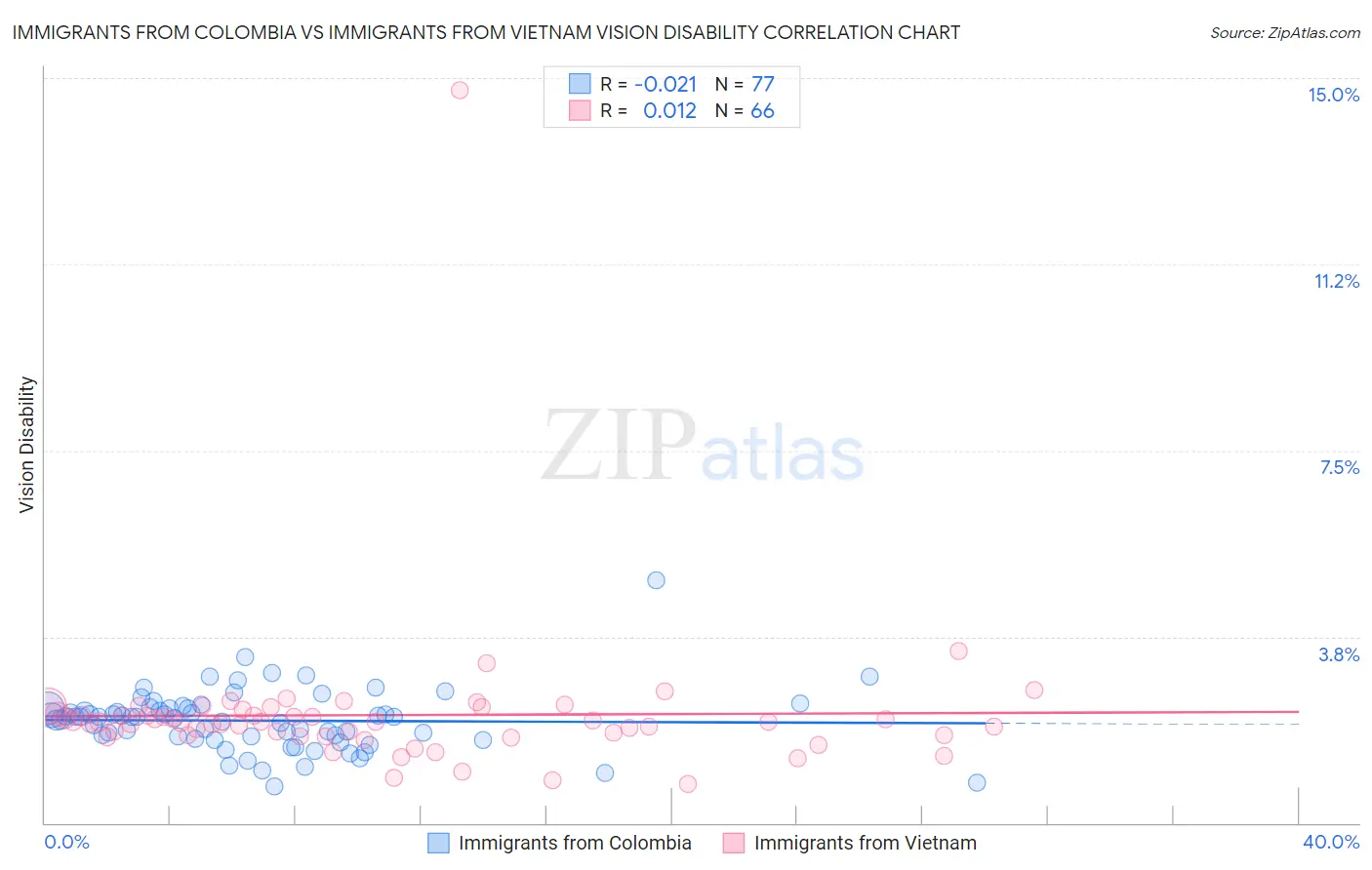 Immigrants from Colombia vs Immigrants from Vietnam Vision Disability