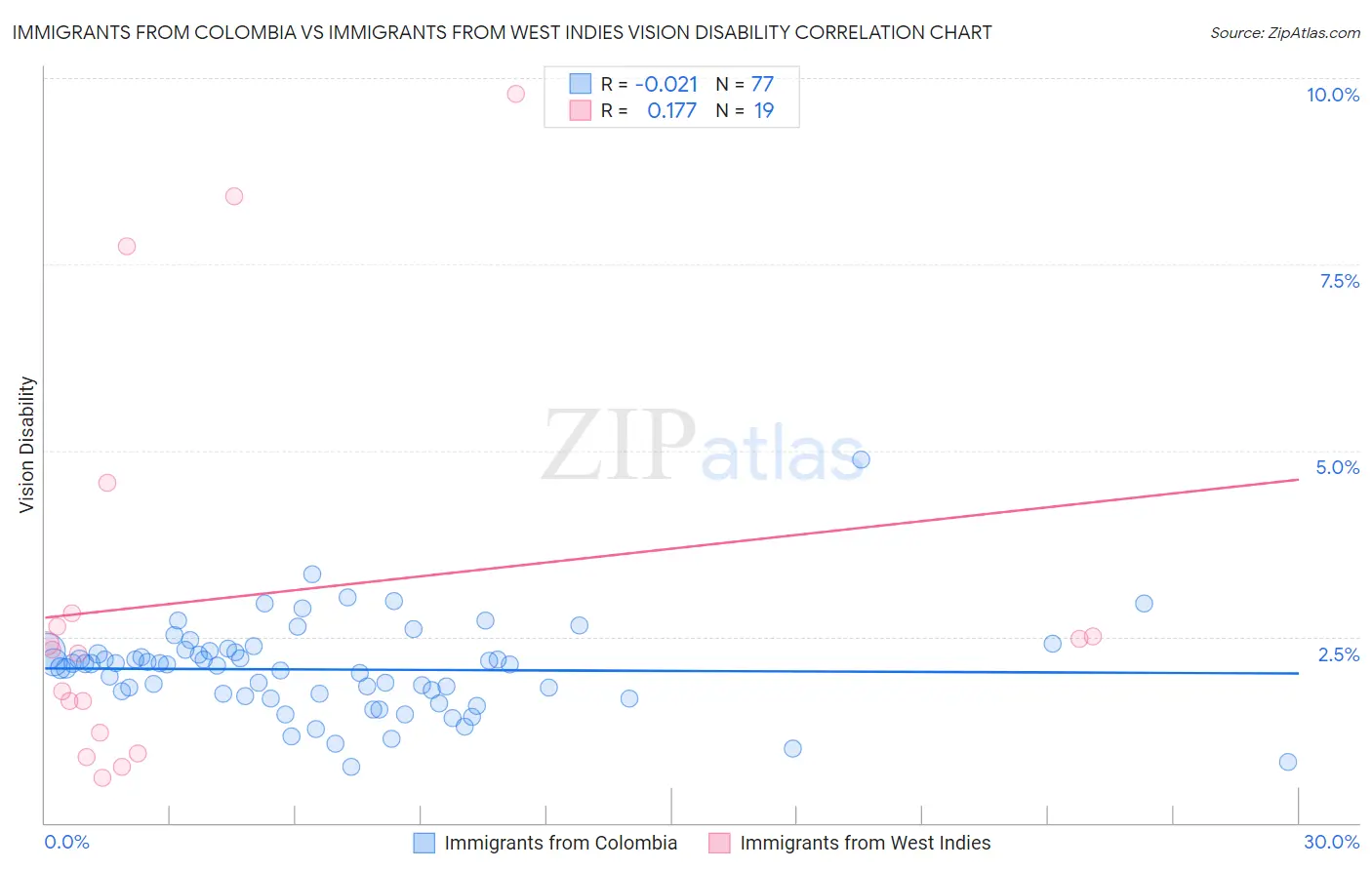 Immigrants from Colombia vs Immigrants from West Indies Vision Disability