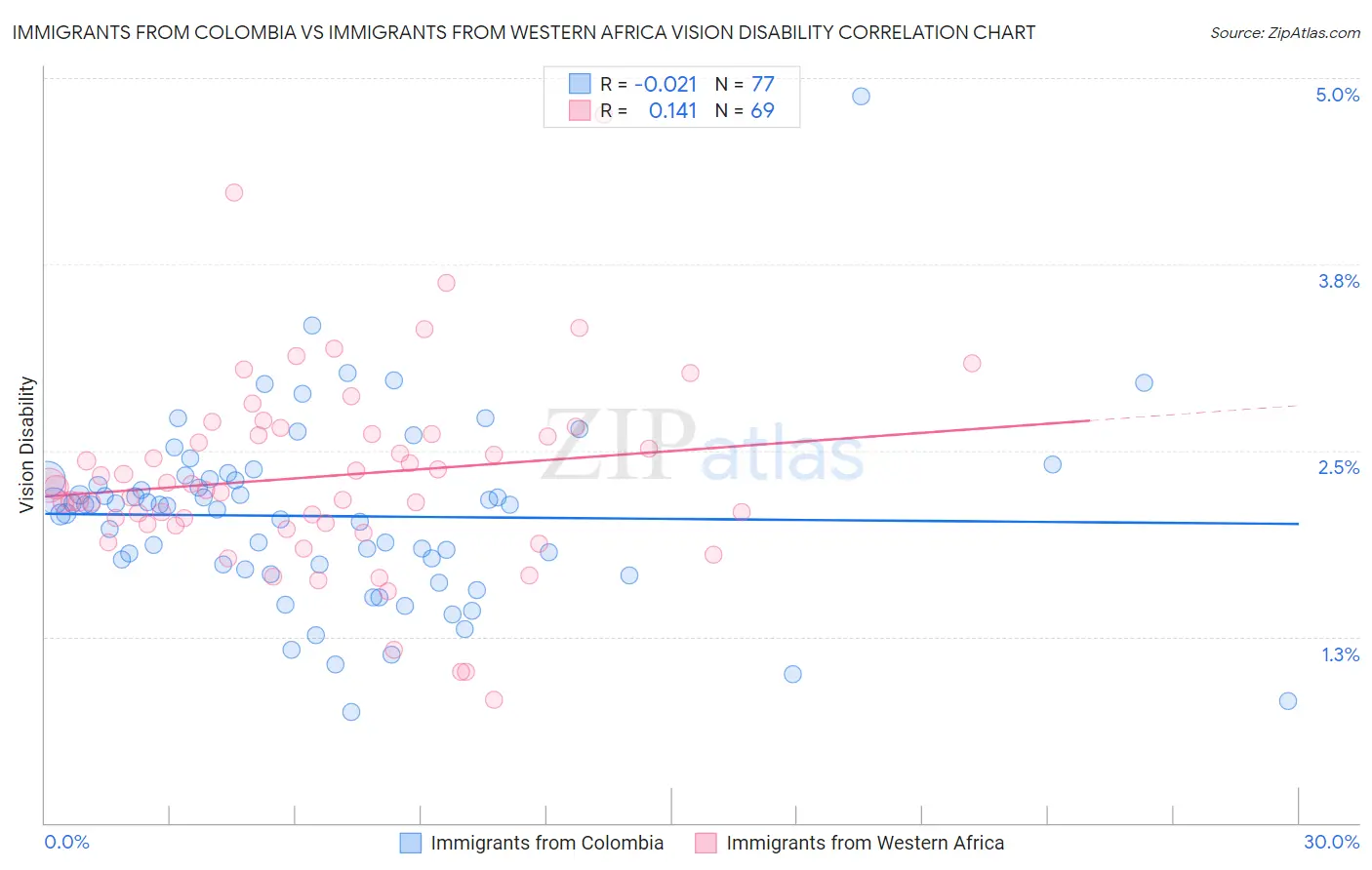 Immigrants from Colombia vs Immigrants from Western Africa Vision Disability
