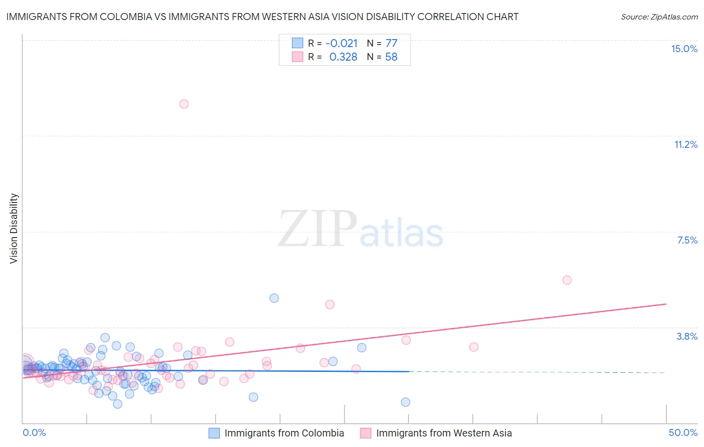 Immigrants from Colombia vs Immigrants from Western Asia Vision Disability