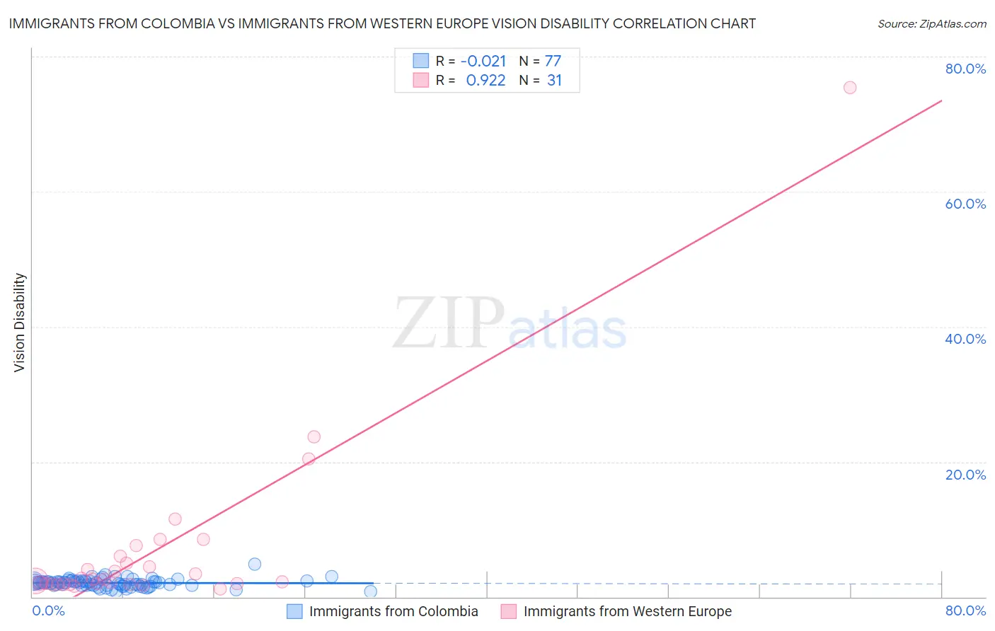 Immigrants from Colombia vs Immigrants from Western Europe Vision Disability