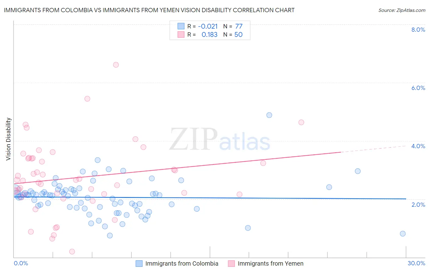 Immigrants from Colombia vs Immigrants from Yemen Vision Disability