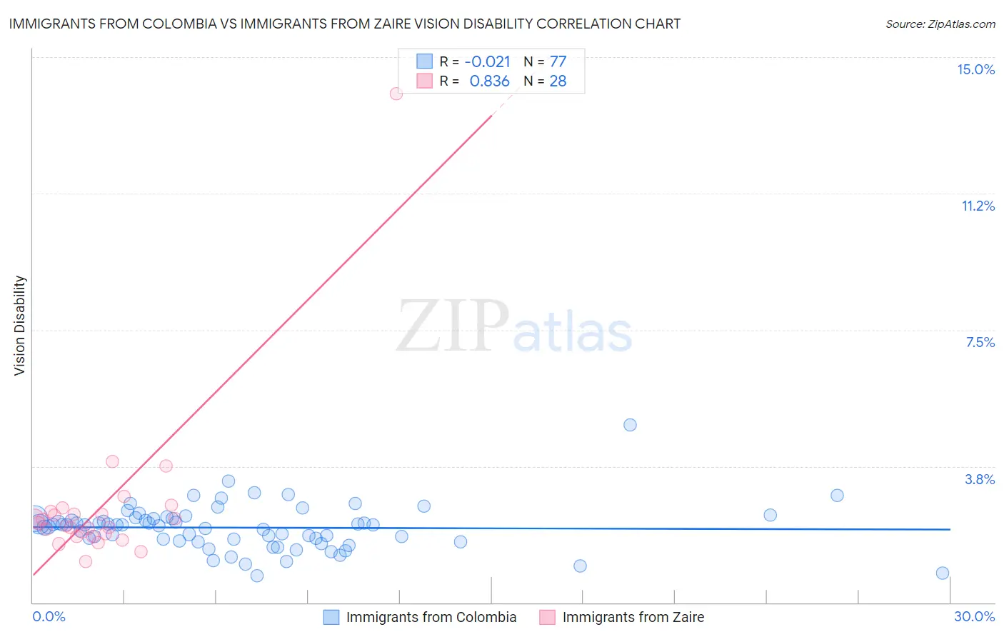Immigrants from Colombia vs Immigrants from Zaire Vision Disability