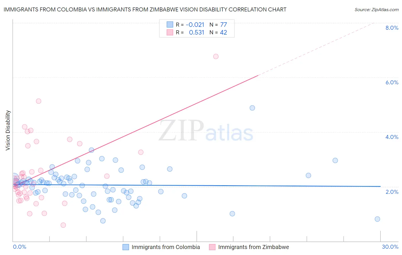 Immigrants from Colombia vs Immigrants from Zimbabwe Vision Disability