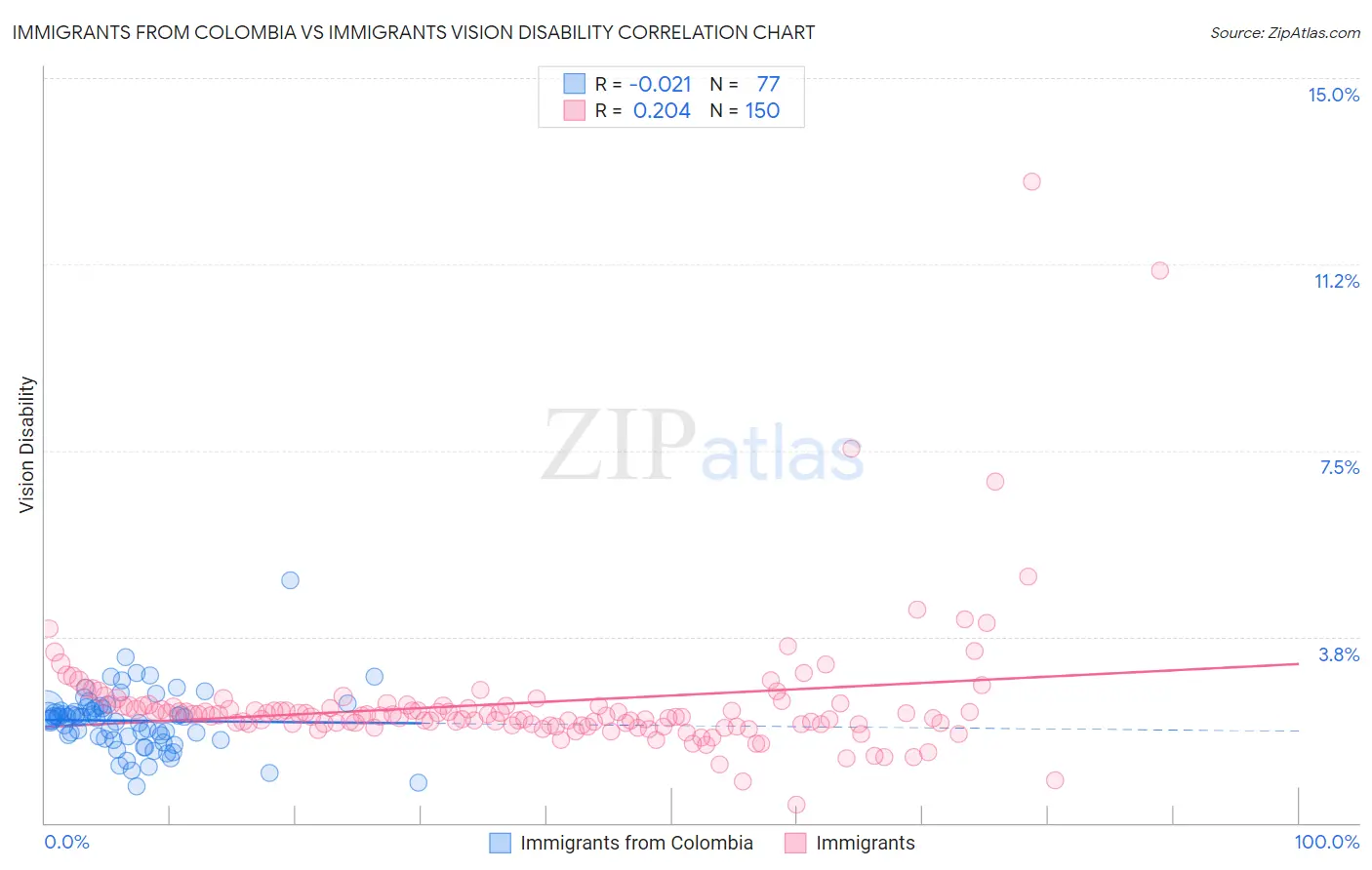 Immigrants from Colombia vs Immigrants Vision Disability