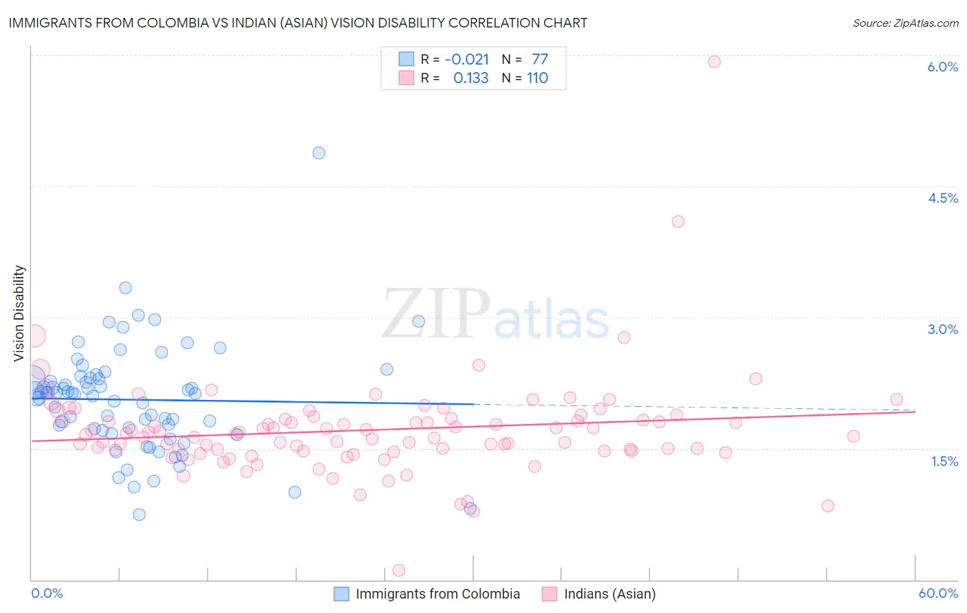 Immigrants from Colombia vs Indian (Asian) Vision Disability