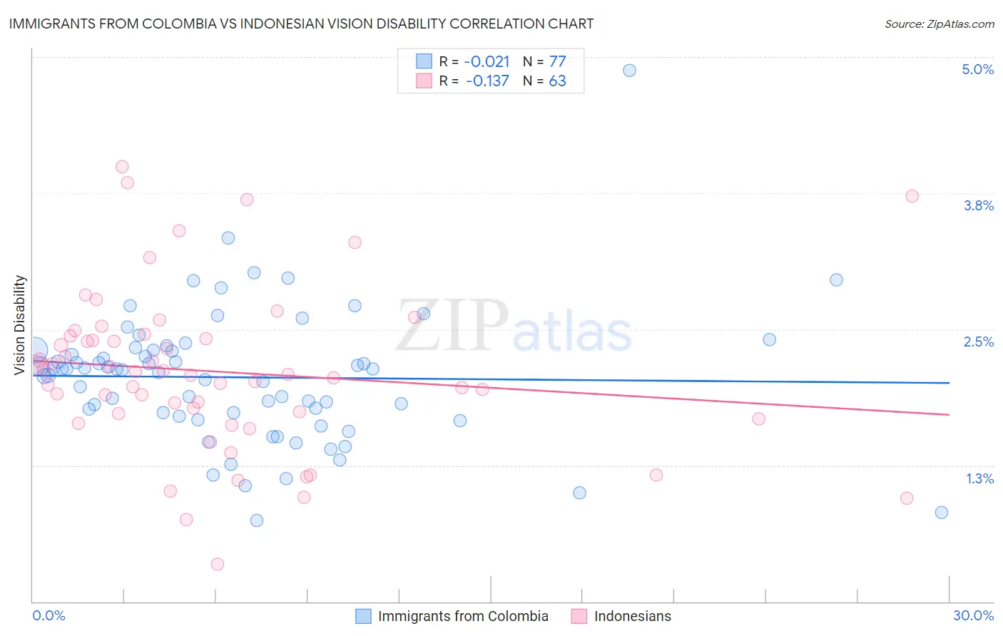 Immigrants from Colombia vs Indonesian Vision Disability