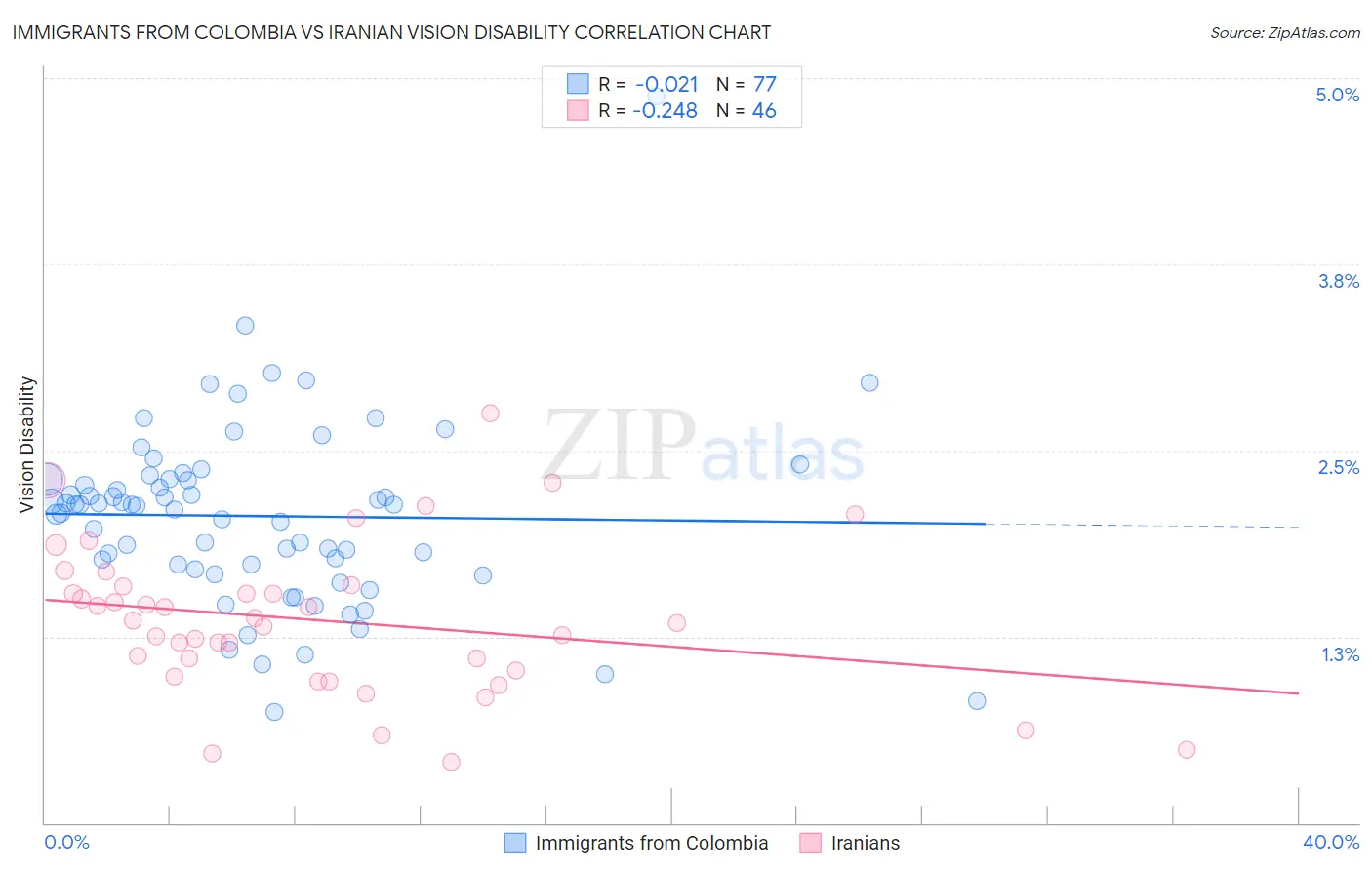 Immigrants from Colombia vs Iranian Vision Disability