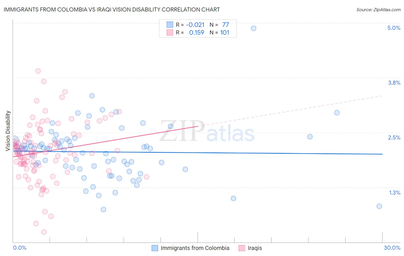 Immigrants from Colombia vs Iraqi Vision Disability