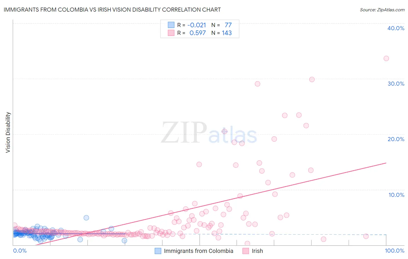 Immigrants from Colombia vs Irish Vision Disability